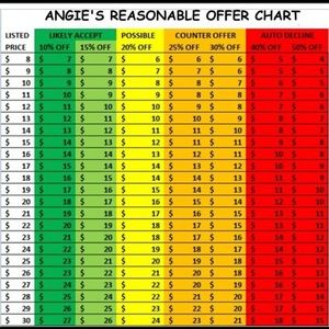 REASONABLE offers countered or accepted